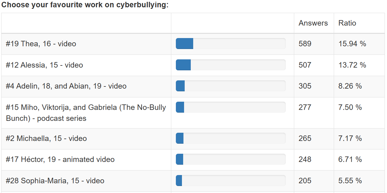 Voting results from the EU survey tool.