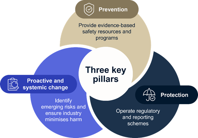 Graphic showinf the 3P model