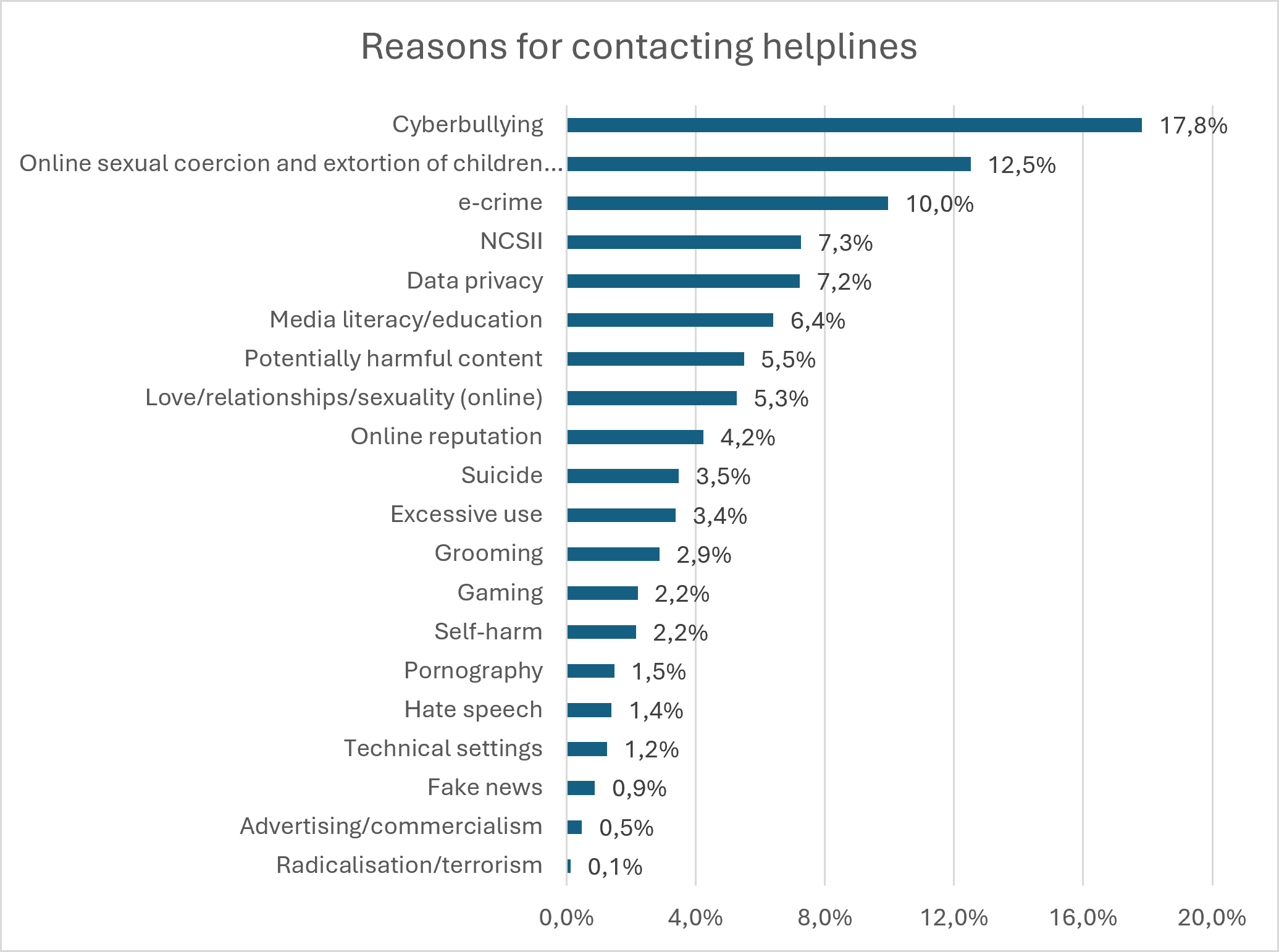 Reasons for contacting helplines