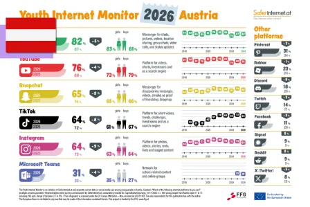 infographic of the Youth Internet Monitor 2026. All data is illustrated in the text.