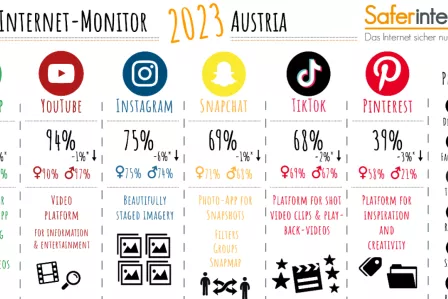 Youth Internet Monitor 2023 dashboard on Austrian youth