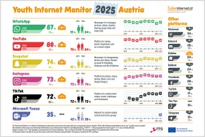Youth Internet Monitor 2025 chart showing the use of the most popular online platforms among Austrian young people