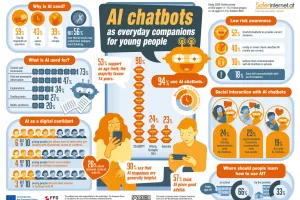 Infographic showing the key findings of the study "AI chatbots as everyday companions for young people"