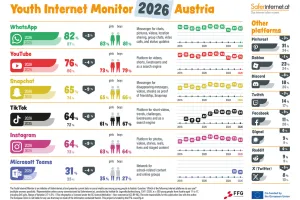 Youth Internet Monitor 2026, showing which social networks young people in Austria use