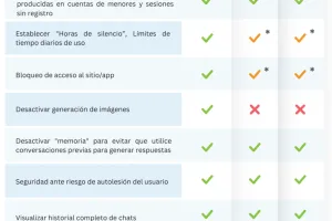 Comparative image of parental controls for major AI applications