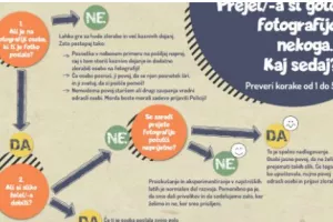 Decision tree addressing the topic of sexting (Got a naked photo of someone? What now?)