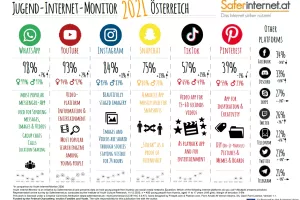 Youth Internet Monitor 2021: Which social networks do young people in Austria use?